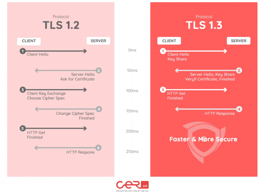 Giao thức TLS là gì? Có gì mới trong giao thức TLS 1.3?